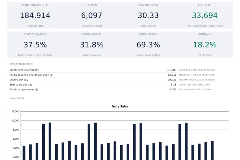 Restaurant Financial Model dashboard with period revenue 184,914, covers 6,097, avg ticket 30.33 and EBITDA 33,694 in the top tile row, cost of sales 37.5 percent, labor cost 31.8 percent, prime cost 69.3 percent and EBITDA 18.2 percent below it, an operating metrics list reading break-even revenue 131,003, covers per day 203.23, seat turns 3.18 and cost per cover 24.80, above a daily sales bar chart with tall paired weekend bars
