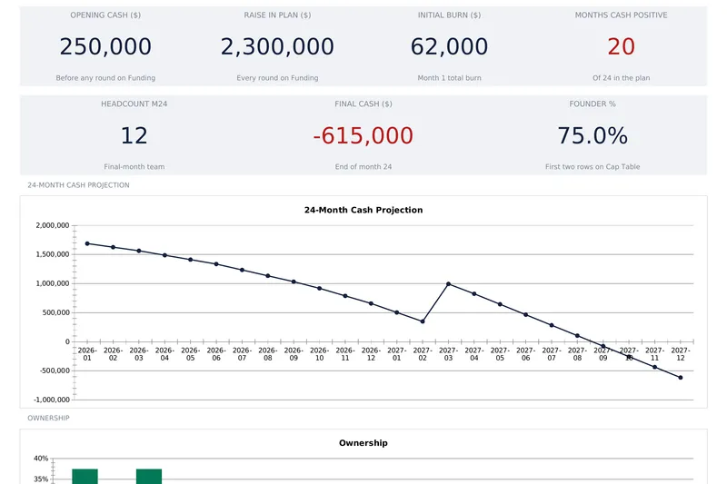 Seven spreadsheet dashboard tiles reading opening cash 250,000, raise in plan 2,300,000, initial burn 62,000, months cash positive 20 in red, headcount M24 of 12, final cash -615,000 in red and founder 75.0 percent, above a 24-month cash projection line that spikes at 2027-03 and crosses zero at 2027-09