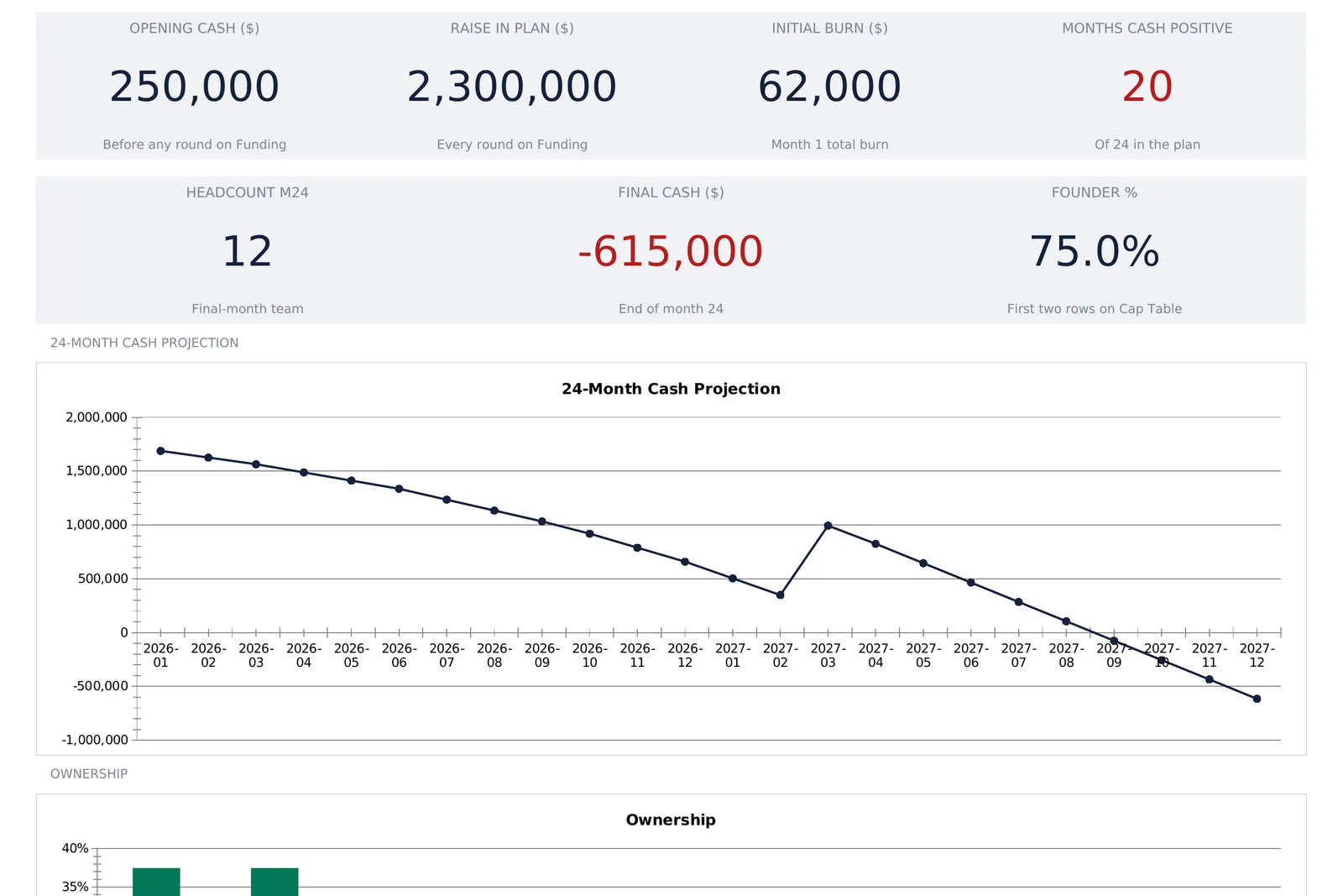Seven spreadsheet dashboard tiles reading opening cash 250,000, raise in plan 2,300,000, initial burn 62,000, months cash positive 20 in red, headcount M24 of 12, final cash -615,000 in red and founder 75.0 percent, above a 24-month cash projection line that spikes at 2027-03 and crosses zero at 2027-09