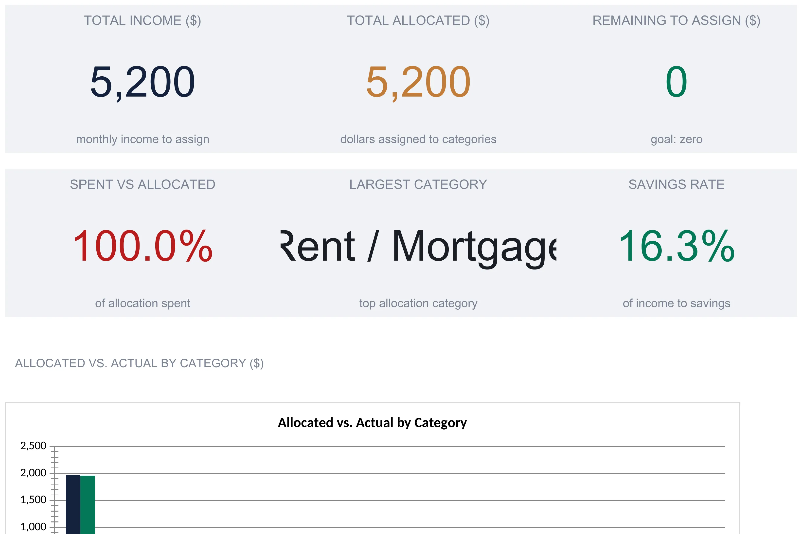 Zero-based budget dashboard with six KPI cards: total income 5,200, total allocated 5,200, remaining to assign 0 with the note goal zero, spent vs allocated 100.0%, largest category Rent / Mortgage, and savings rate 16.3%, above the start of an allocated versus actual by category bar chart.