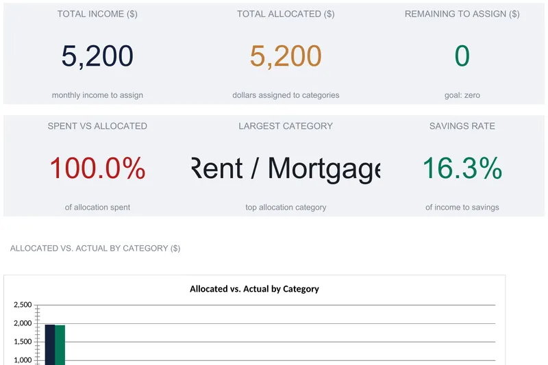 Zero-based budget dashboard with six KPI cards reading total income 5,200, total allocated 5,200, remaining to assign 0 with the note goal zero, spent vs allocated 100.0%, largest category Rent / Mortgage, and savings rate 16.3%, above an allocated versus actual bar chart.