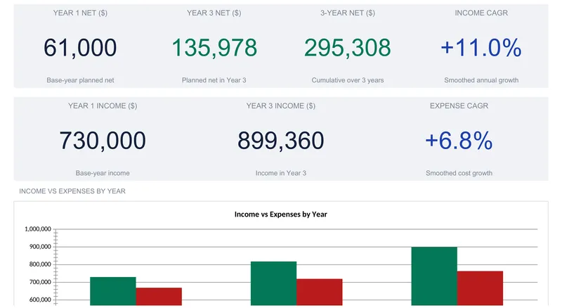 An annual business budget dashboard with a status banner reading planned net grows from 61,000 to 135,978, and KPI tiles: Year 1 net 61,000, Year 3 net 135,978, 3-year net 295,308, income CAGR +11.0%, Year 1 income 730,000, Year 3 income 899,360, expense CAGR +6.8%, above an income-vs-expenses bar chart.