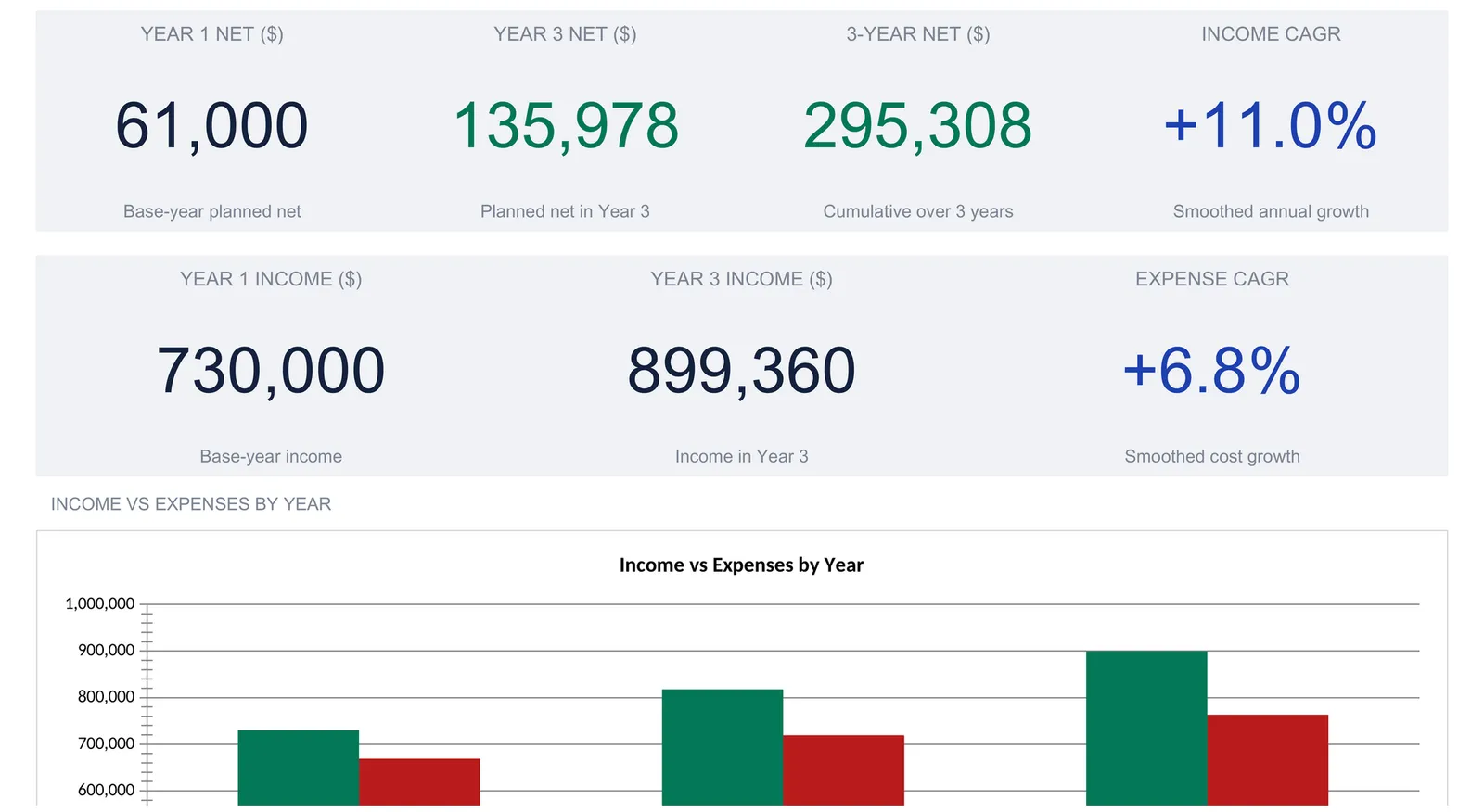 An annual business budget dashboard with a status banner reading planned net grows from 61,000 to 135,978, and KPI tiles: Year 1 net 61,000, Year 3 net 135,978, 3-year net 295,308, income CAGR +11.0%, Year 1 income 730,000, Year 3 income 899,360, expense CAGR +6.8%, above an income-vs-expenses bar chart.