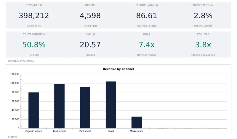 E-commerce Financial Model dashboard with eight KPI tiles reading revenue 398,212, orders 4,598, blended AOV 86.61, blended conversion 2.8 percent, contribution margin 50.8 percent, CAC 20.57, ROAS 7.4x and LTV:CAC 3.8x, above a Revenue by Channel bar chart
