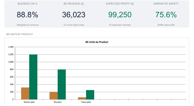 A break-even dashboard with four KPI tiles reading blended CM 88.8 percent, BE revenue 36,023, expected profit 99,250, and margin of safety 75.6 percent, above a bar chart comparing break-even units to expected volume for the Starter, Pro, and Team plans.