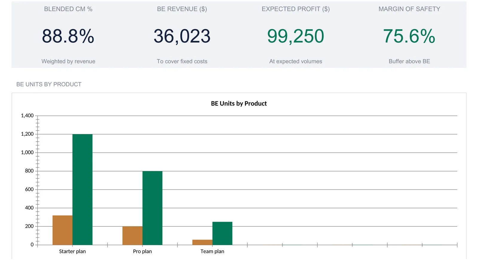 A break-even dashboard with four KPI tiles reading blended CM 88.8 percent, BE revenue 36,023, expected profit 99,250, and margin of safety 75.6 percent, above a bar chart comparing break-even units to expected volume for the Starter, Pro, and Team plans.