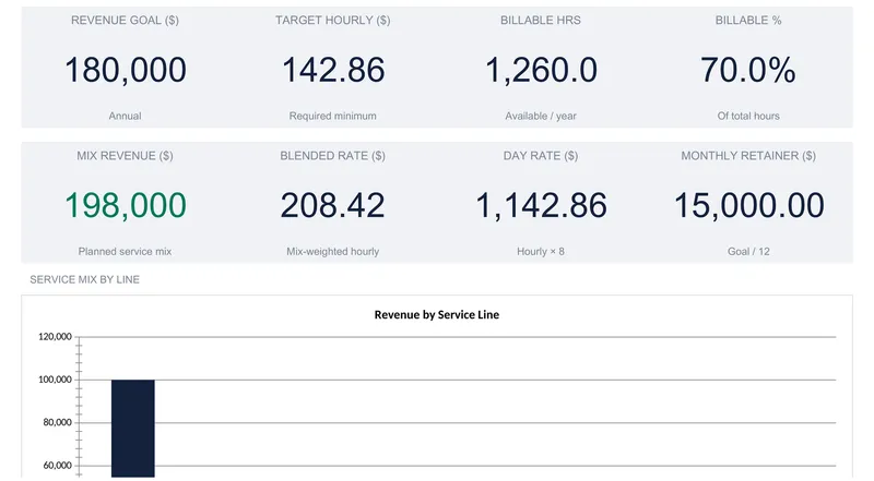 Consulting rate dashboard with eight KPI tiles: revenue goal 180,000, target hourly 142.86, billable hours 1,260.0, billable 70.0%, mix revenue 198,000, blended rate 208.42, day rate 1,142.86, and monthly retainer 15,000.00, above the top of a revenue-by-service-line bar chart
