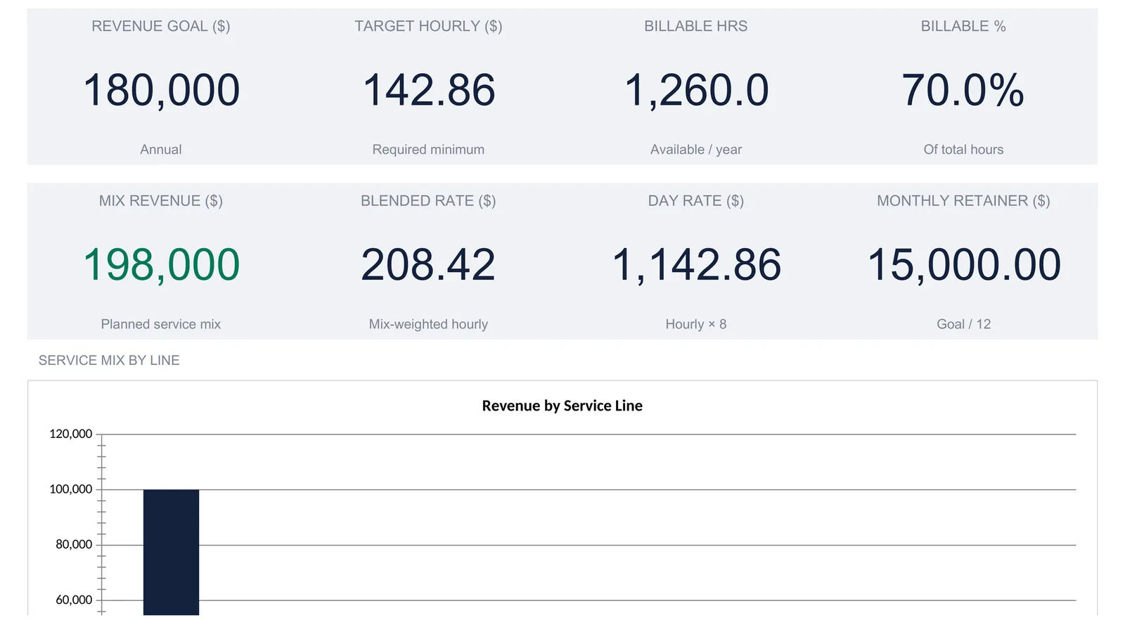 Consulting rate dashboard with eight KPI tiles: revenue goal 180,000, target hourly 142.86, billable hours 1,260.0, billable 70.0%, mix revenue 198,000, blended rate 208.42, day rate 1,142.86, and monthly retainer 15,000.00, above the top of a revenue-by-service-line bar chart