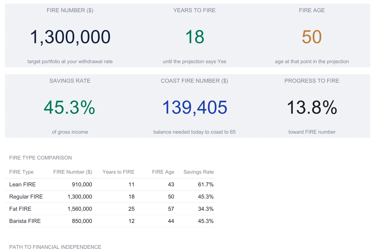 FIRE Calculator dashboard with six KPI tiles for FIRE number $1,300,000, years to FIRE 18, FIRE age 50, savings rate 45.3%, Coast FIRE number 139,405, and progress to FIRE 13.8%, above a FIRE type comparison table listing Lean, Regular, Fat, and Barista FIRE and the start of a path-to-independence chart.