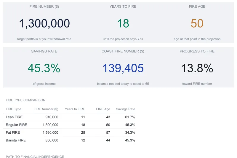 FIRE Calculator dashboard with six KPI tiles for FIRE number $1,300,000, years to FIRE 18, FIRE age 50, savings rate 45.3%, Coast FIRE number 139,405, and progress to FIRE 13.8%, above a FIRE type comparison table listing Lean, Regular, Fat, and Barista FIRE.