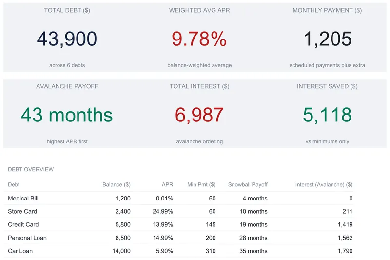 Debt Payoff Calculator dashboard showing six KPI tiles: total debt $43,900 across 6 debts, weighted average APR 9.78%, monthly payment $1,205, avalanche payoff 43 months, total interest $6,987, and interest saved $5,118, above the start of a debt overview table.
