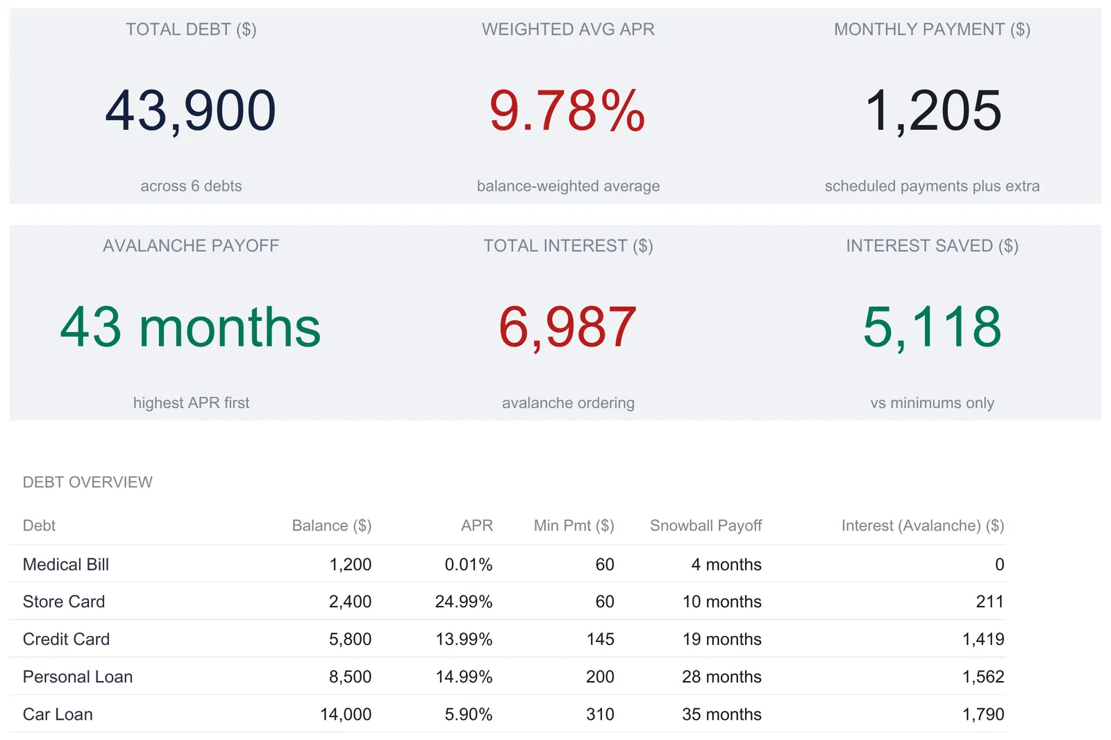Debt Payoff Calculator dashboard showing six KPI tiles: total debt $43,900 across 6 debts, weighted average APR 9.78%, monthly payment $1,205, avalanche payoff 43 months, total interest $6,987, and interest saved $5,118, above the start of a debt overview table.