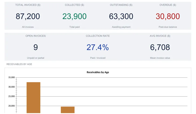 Invoice tracker dashboard with KPI tiles reading total invoiced 87,200, collected 23,900, outstanding 63,300, overdue 30,800, open invoices 9, collection rate 27.4%, and average invoice 6,708, above the start of a receivables-by-age bar chart