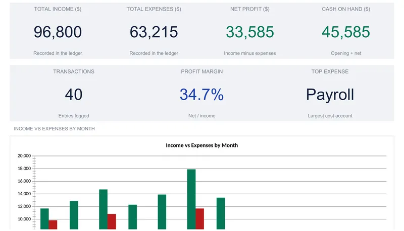Bookkeeping dashboard with KPI tiles reading total income 96,800, total expenses 63,215, net profit 33,585, cash on hand 45,585, 40 transactions, 34.7% profit margin, and top expense Payroll, above an income versus expenses by month bar chart.