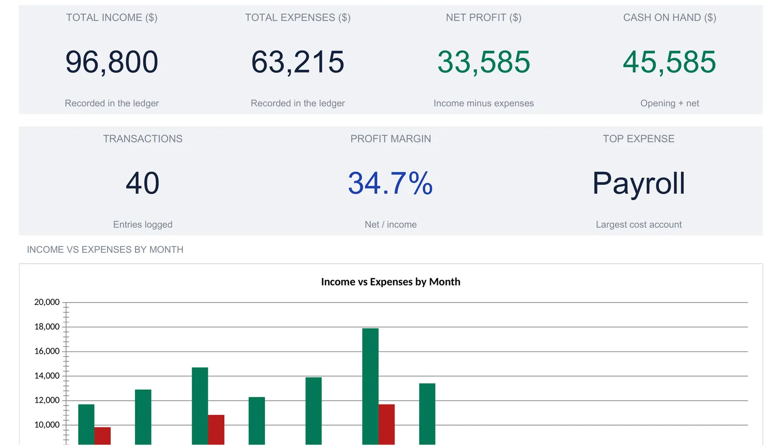 Bookkeeping dashboard with KPI tiles reading total income 96,800, total expenses 63,215, net profit 33,585, cash on hand 45,585, 40 transactions, 34.7% profit margin, and top expense Payroll, above an income versus expenses by month bar chart.