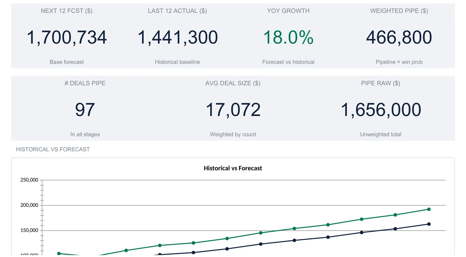 Sales forecasting dashboard with a green status line reading Forecast 1,700,734 = 18.0% YoY vs 1,441,300 above seven KPI tiles: next 12 forecast 1,700,734, last 12 actual 1,441,300, YoY growth 18.0%, weighted pipe 466,800, 97 deals, average deal size 17,072, and pipe raw 1,656,000, then the upper portion of a Historical vs Forecast line chart whose green and navy lines both rise past 150,000 while the bottom of the chart is cropped off.