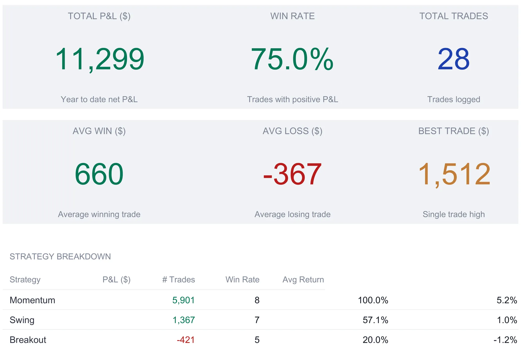 Stock trading journal dashboard with six KPI tiles reading total P&L 11,299, win rate 75.0%, 28 total trades, average win 660, average loss -367, and best trade 1,512, above a strategy breakdown table listing Momentum, Swing, and Breakout with P&L, trade count, win rate, and average return.