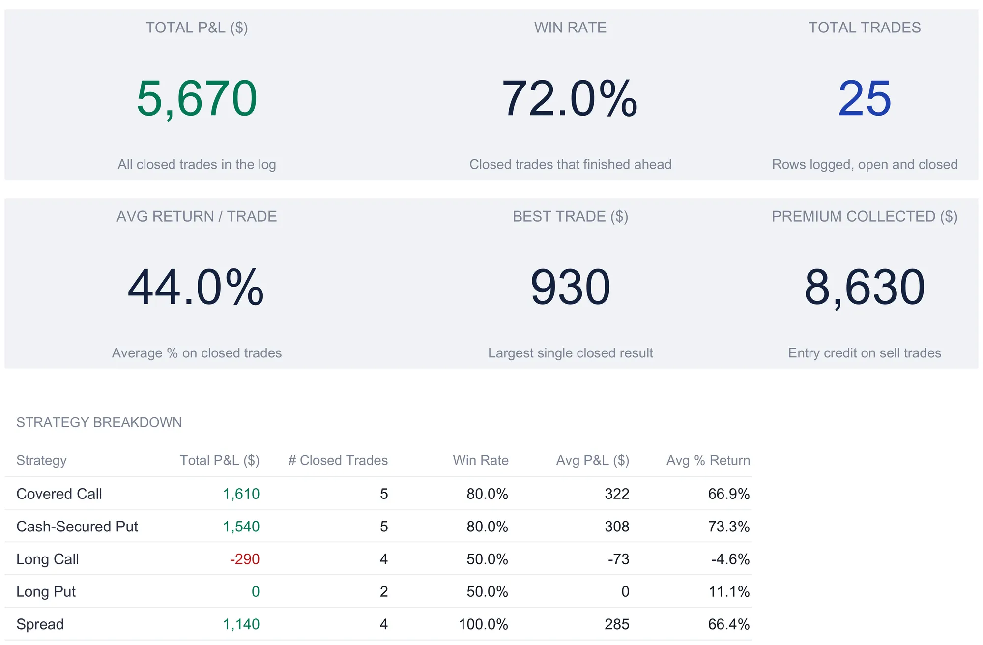 Options trading journal dashboard with six KPI tiles reading total P&L 5,670, win rate 72.0%, 25 total trades, average return per trade 44.0%, best trade 930, and premium collected 8,630, above a strategy breakdown table listing Covered Call, Cash-Secured Put, Long Call, Long Put, and Spread with P&L, closed trades, win rate, average P&L, and average return.