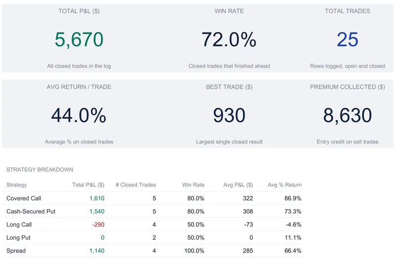 Options trading journal dashboard with six KPI tiles reading total P&L 5,670, win rate 72.0%, 25 total trades, average return per trade 44.0%, best trade 930, and premium collected 8,630, above a strategy breakdown table listing Covered Call, Cash-Secured Put, Long Call, Long Put, and Spread with P&L, closed trades, win rate, average P&L, and average return