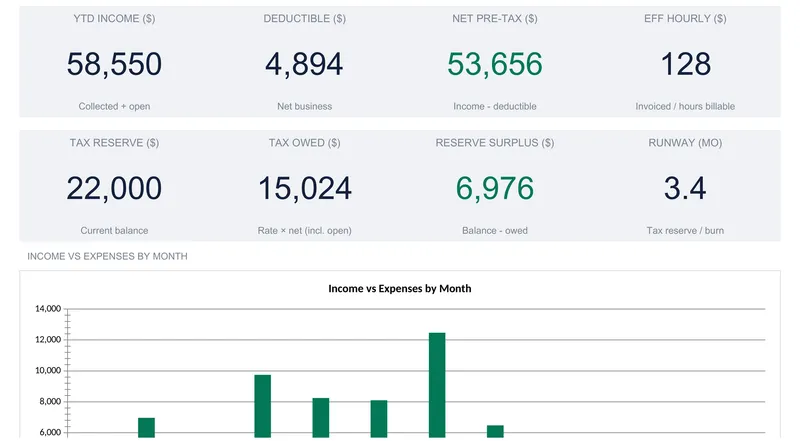 Freelancer Finance Suite dashboard showing eight KPI tiles, YTD income $58,550, deductible $4,894, net pre-tax $53,656, effective hourly $128, tax reserve $22,000, tax owed $15,024, reserve surplus $6,976, and runway 3.4 months, above the top of a monthly income-versus-expenses bar chart.