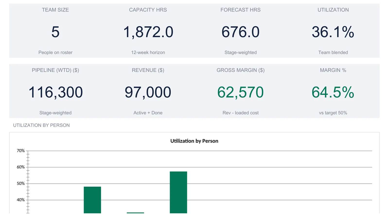 Agency capacity dashboard with eight KPI tiles reading team size 5, capacity hours 1,872.0, forecast hours 676.0, utilization 36.1%, weighted pipeline 116,300, revenue 97,000, gross margin 62,570, and margin 64.5%, above the top of a utilization-by-person bar chart