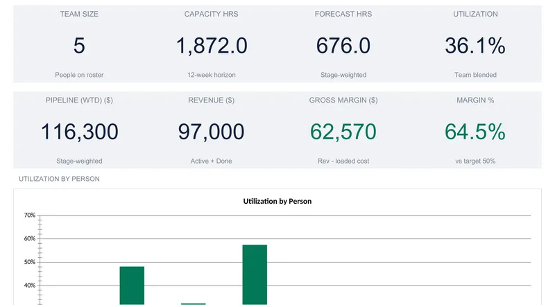 Agency capacity dashboard with eight KPI tiles reading team size 5, capacity hours 1,872.0, forecast hours 676.0, utilization 36.1%, weighted pipeline 116,300, revenue 97,000, gross margin 62,570, and margin 64.5%, above the top of a utilization-by-person bar chart