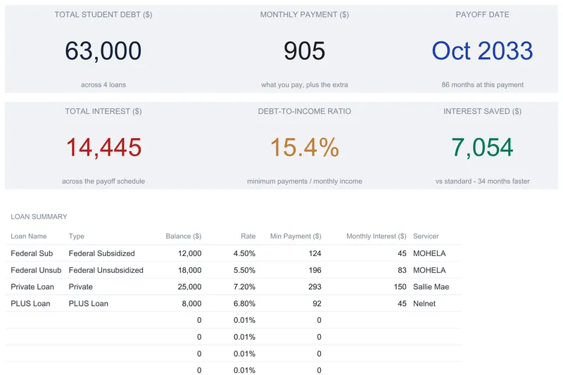 Student Loan Payoff Ultimate dashboard with six KPI tiles: total student debt $63,000 across 4 loans, monthly payment $905, payoff date Oct 2033, total interest $14,445, debt-to-income ratio 15.4%, and interest saved $7,054, above a four-loan summary table.