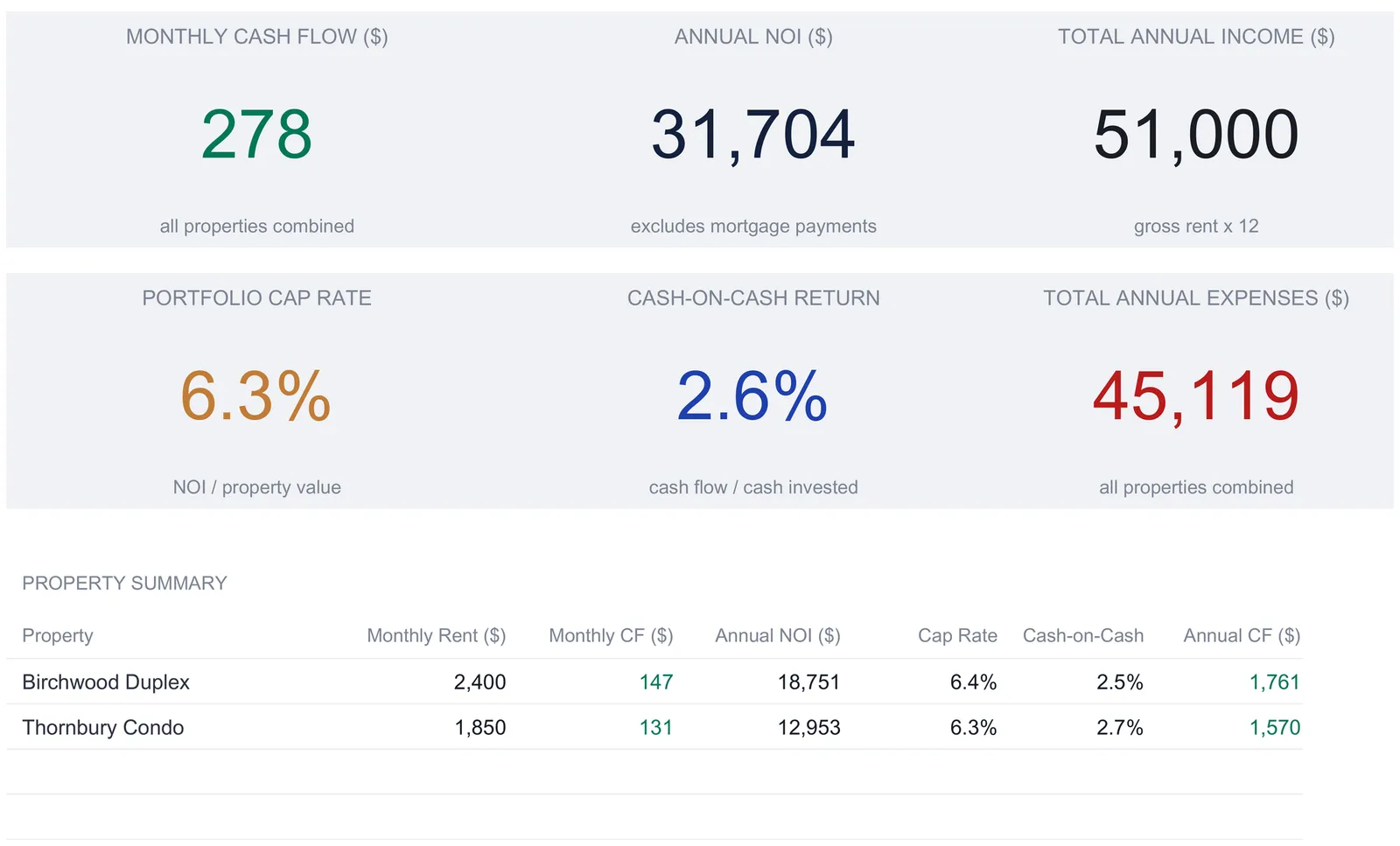 Rental portfolio dashboard tiles reading monthly cash flow 278 in green, annual NOI 31,704, total annual income 51,000, portfolio cap rate 6.3%, cash-on-cash 2.6%, and total annual expenses 45,119 in red, above a property summary table for Birchwood Duplex and Thornbury Condo