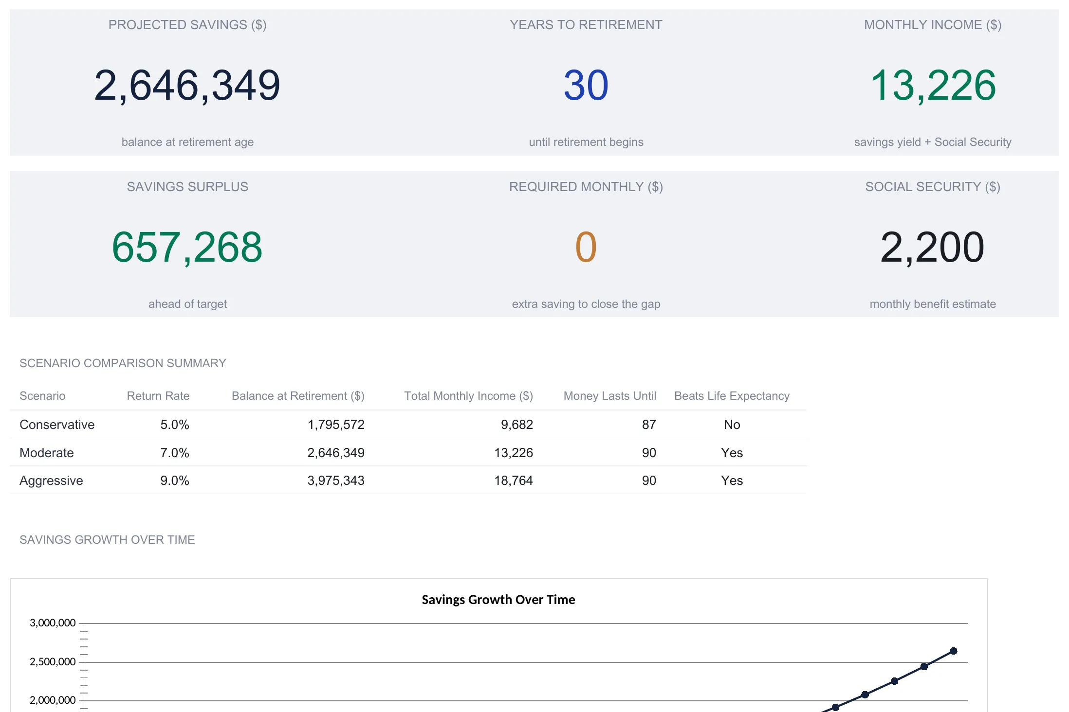 Retirement Calculator dashboard with six KPI tiles for projected savings $2,646,349, 30 years to retirement, monthly income $13,226, savings surplus $657,268, required monthly $0, and Social Security $2,200, above a scenario comparison summary and the start of a savings-growth line chart.