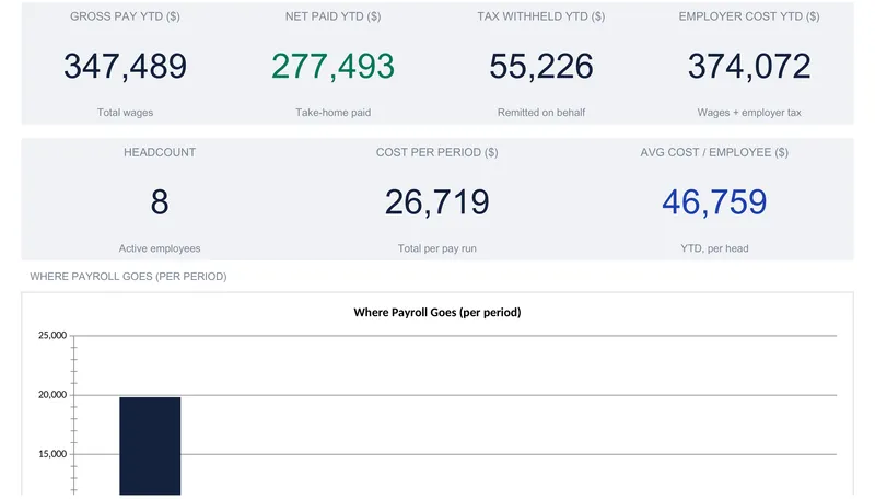 A payroll dashboard with four KPI tiles reading gross pay YTD 347,489, net paid YTD 277,493, tax withheld YTD 55,226, and employer cost YTD 374,072, above a second row of tiles for headcount 8, cost per period 26,719, and average cost per employee 46,759, with the top of a bar chart labelled Where Payroll Goes.
