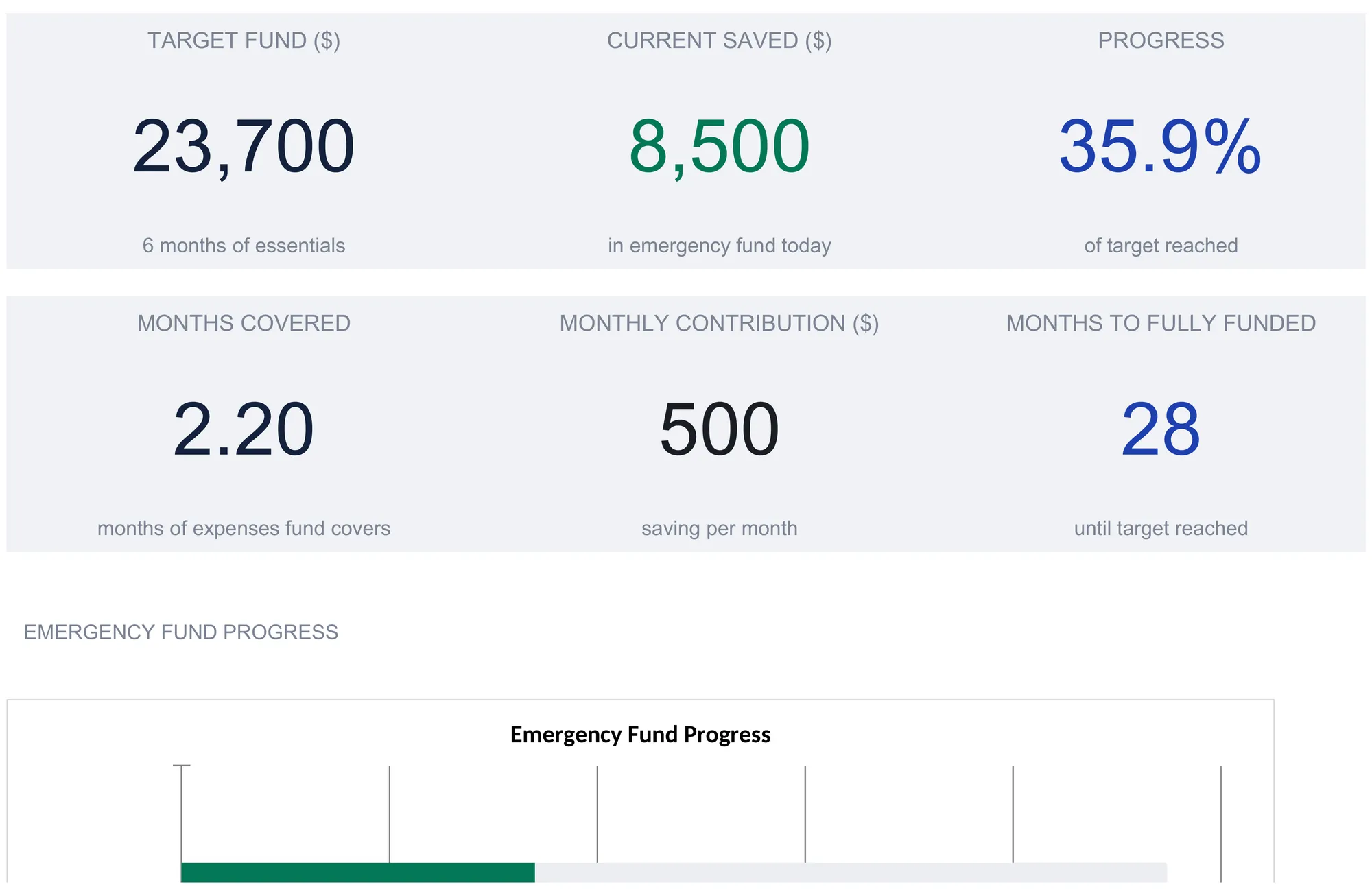 Emergency fund dashboard with six KPI tiles reading target fund 23,700 for six months of essentials, current saved 8,500 in emergency fund today, progress 35.9% of target reached, months covered 2.20, monthly contribution 500 saving per month, and months to fully funded 28, above the top of an emergency fund progress bar chart.