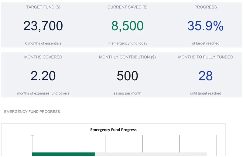 Emergency fund dashboard with six KPI tiles reading target fund 23,700, current saved 8,500, progress 35.9%, months covered 2.20, monthly contribution 500, and months to fully funded 28, above the start of an emergency fund progress bar.