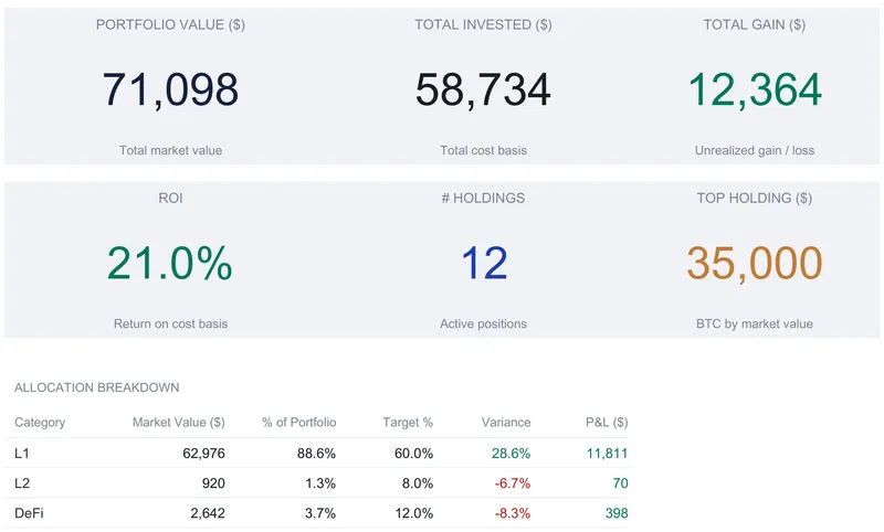 Crypto portfolio dashboard with six KPI tiles reading portfolio value 71,098, total invested 58,734, total gain 12,364, ROI 21.0 percent, 12 holdings, and top holding 35,000 BTC by market value, above an allocation breakdown table.