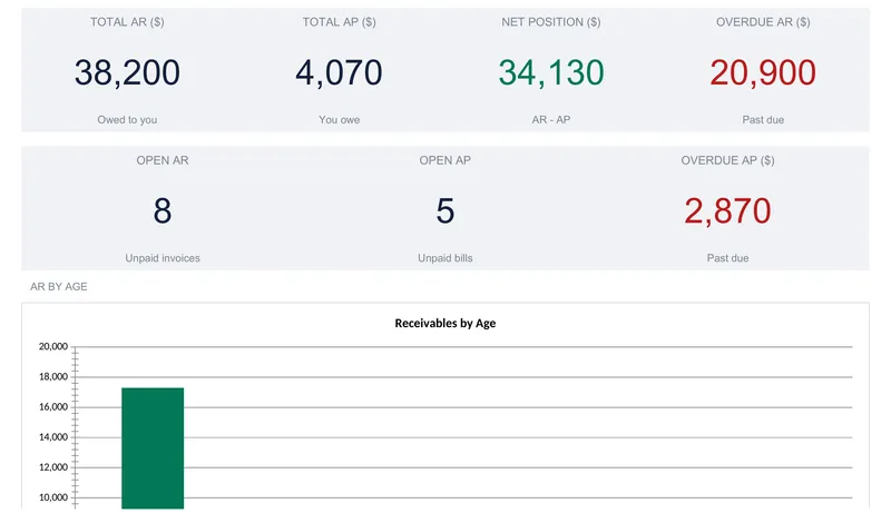 AR/AP tracker dashboard with KPI tiles reading total AR 38,200, total AP 4,070, net position 34,130, overdue AR 20,900, open AR 8, open AP 5, and overdue AP 2,870, above the start of a receivables-by-age bar chart