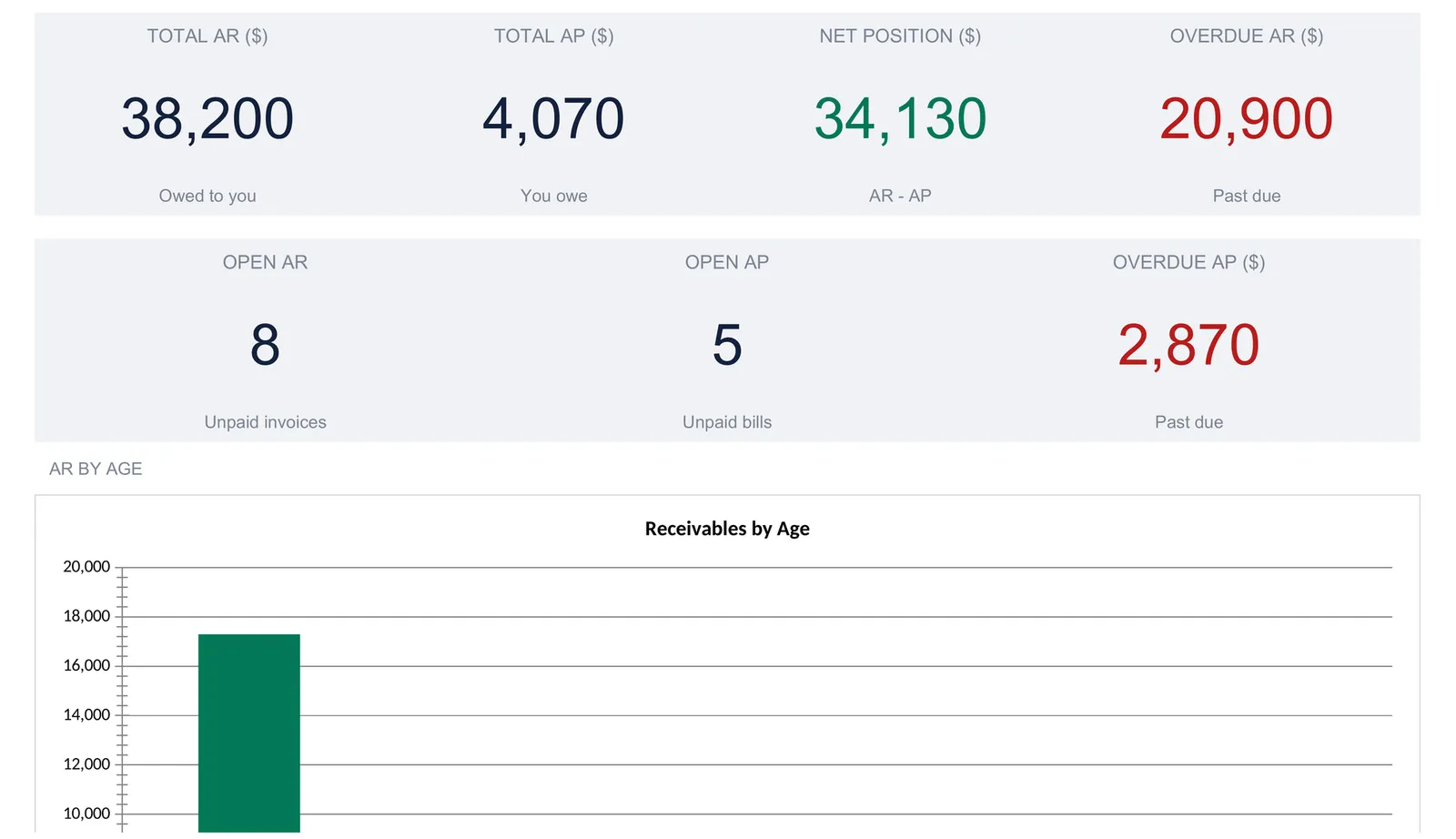 AR/AP tracker dashboard with KPI tiles reading total AR 38,200, total AP 4,070, net position 34,130, overdue AR 20,900, open AR 8, open AP 5, and overdue AP 2,870, above the start of a receivables-by-age bar chart