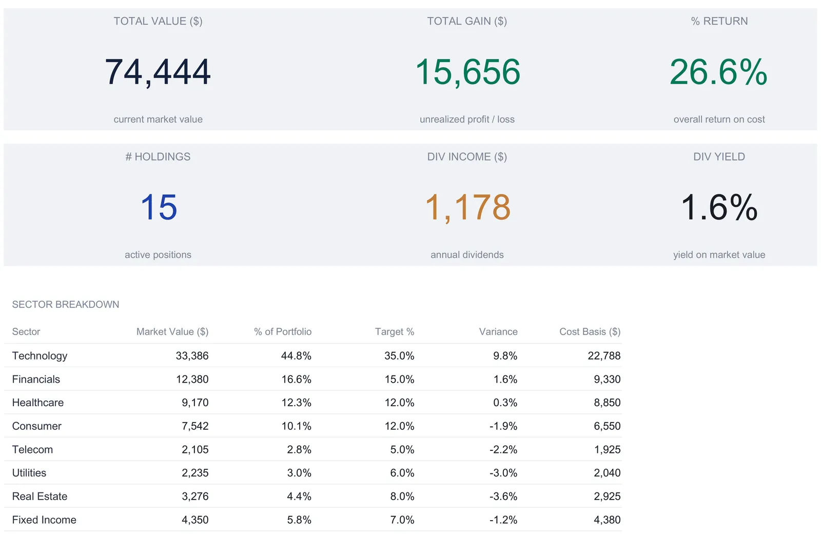 Investment portfolio dashboard with six KPI tiles reading total value 74,444, total gain 15,656, 26.6% return, 15 holdings, 1,178 dividend income, and 1.6% yield, above a sector breakdown table
