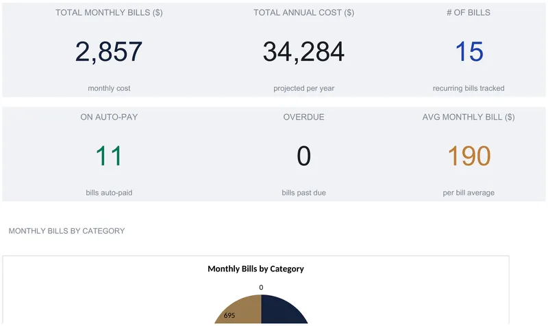 Bill Tracker dashboard with six KPI tiles: total monthly bills 2,857, total annual cost 34,284, 15 bills, 11 on auto-pay, 0 overdue, and a 190 average monthly bill