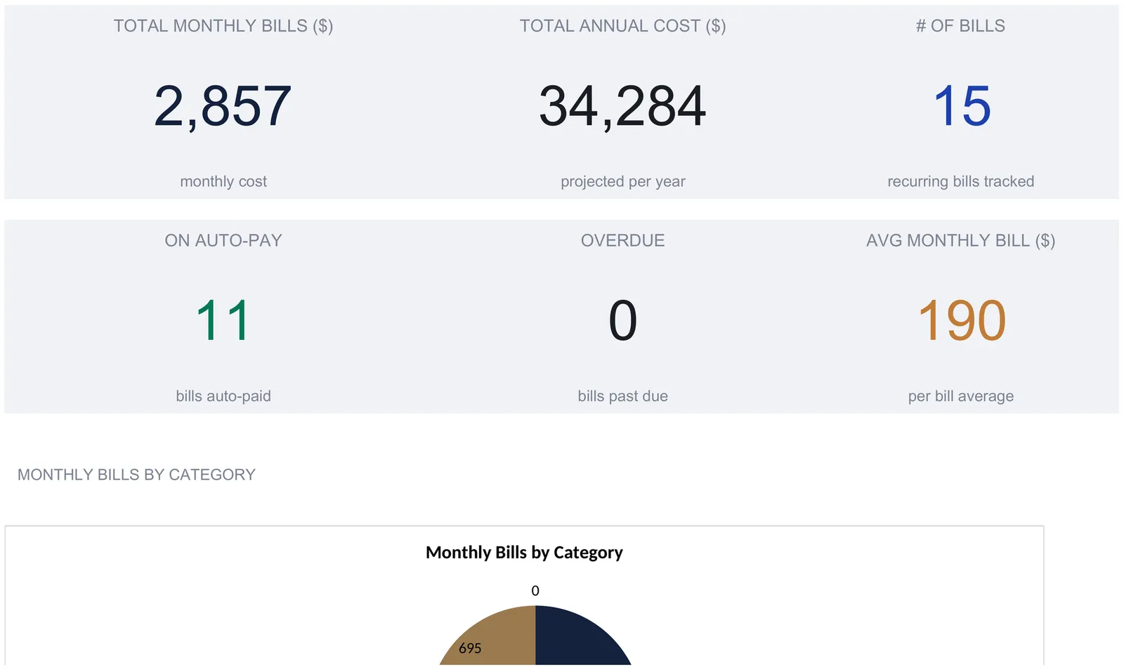 Bill Tracker dashboard with six KPI tiles: total monthly bills 2,857, total annual cost 34,284, 15 bills, 11 on auto-pay, 0 overdue, and a 190 average monthly bill