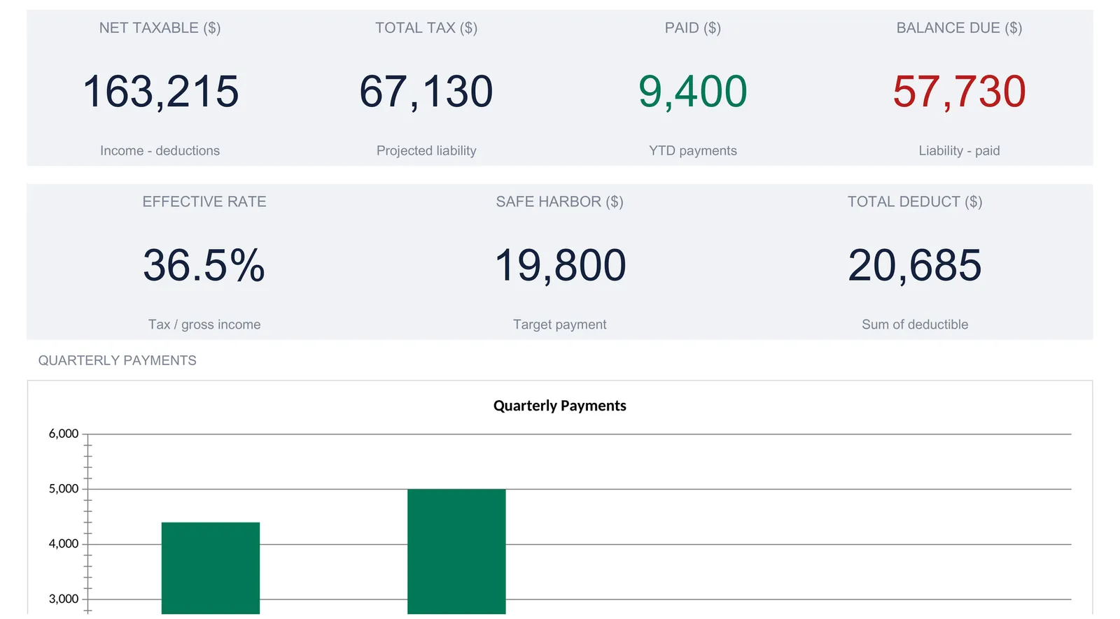Business tax tracker dashboard with seven KPI tiles reading net taxable 163,215, total tax 67,130, paid 9,400, balance due 57,730 in red, effective rate 36.5 percent, safe harbor 19,800, and total deductions 20,685, above a quarterly payments bar chart.