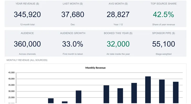 A creator revenue dashboard with eight KPI tiles reading year revenue 345,920, last month 37,680, average month 28,827, top source share 42.5%, audience 360,000, audience growth 33.0%, booked this year 32,000, and sponsor pipe 55,100, above a monthly revenue bar chart