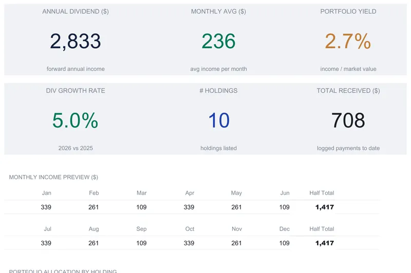 Dividend tracker dashboard with six KPI tiles reading annual dividend 2,833, monthly average 236, portfolio yield 2.7%, dividend growth rate 5.0%, 10 holdings, and 708 total received, above a monthly income preview