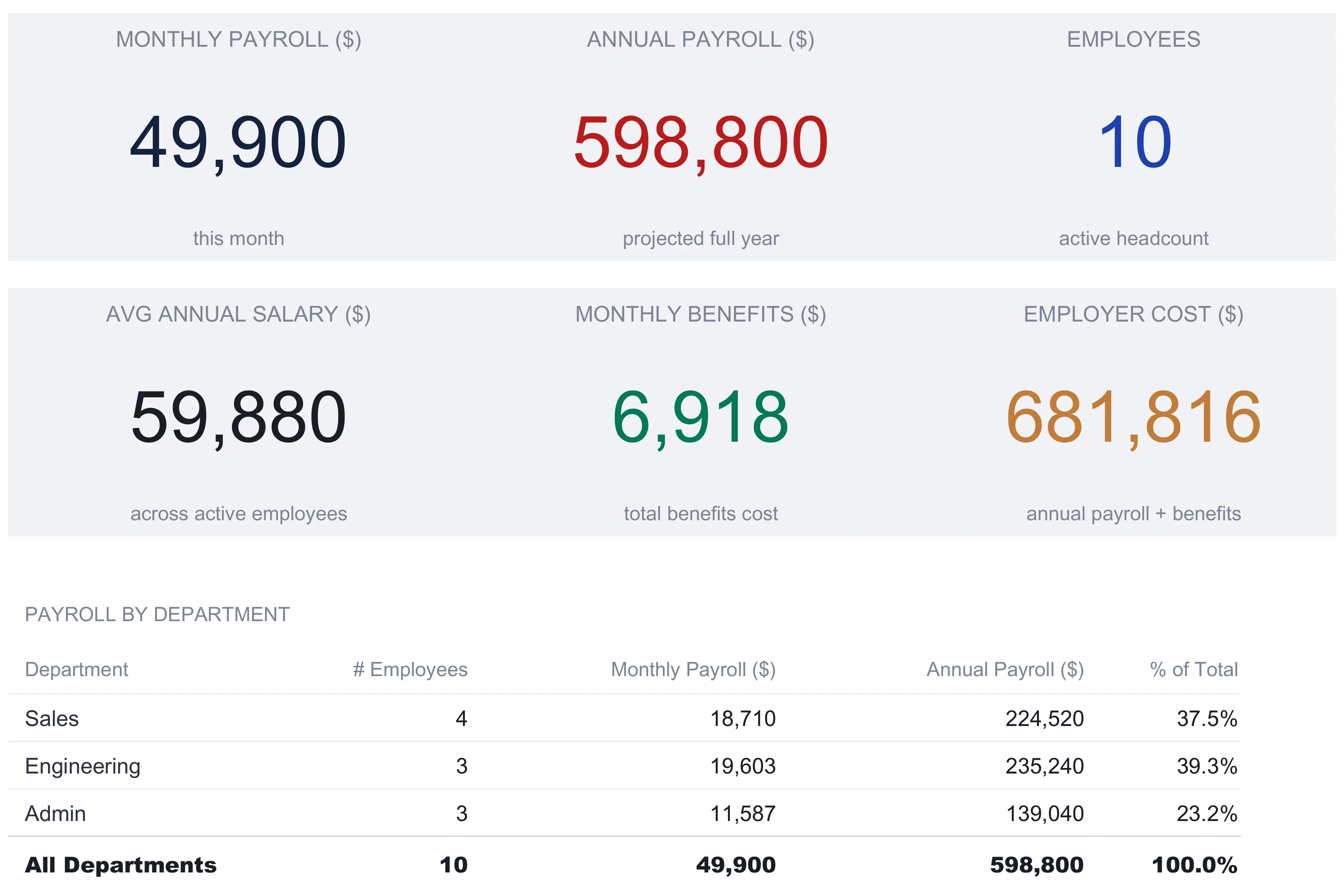 An employee payroll dashboard with six KPI tiles reading monthly payroll 49,900, annual payroll 598,800, employees 10, average annual salary 59,880, monthly benefits 6,918, and employer cost 681,816, above a Payroll by Department table listing Sales with 4 employees, Engineering with 3, Admin with 3, and an All Departments total of 49,900 monthly and 598,800 annual.
