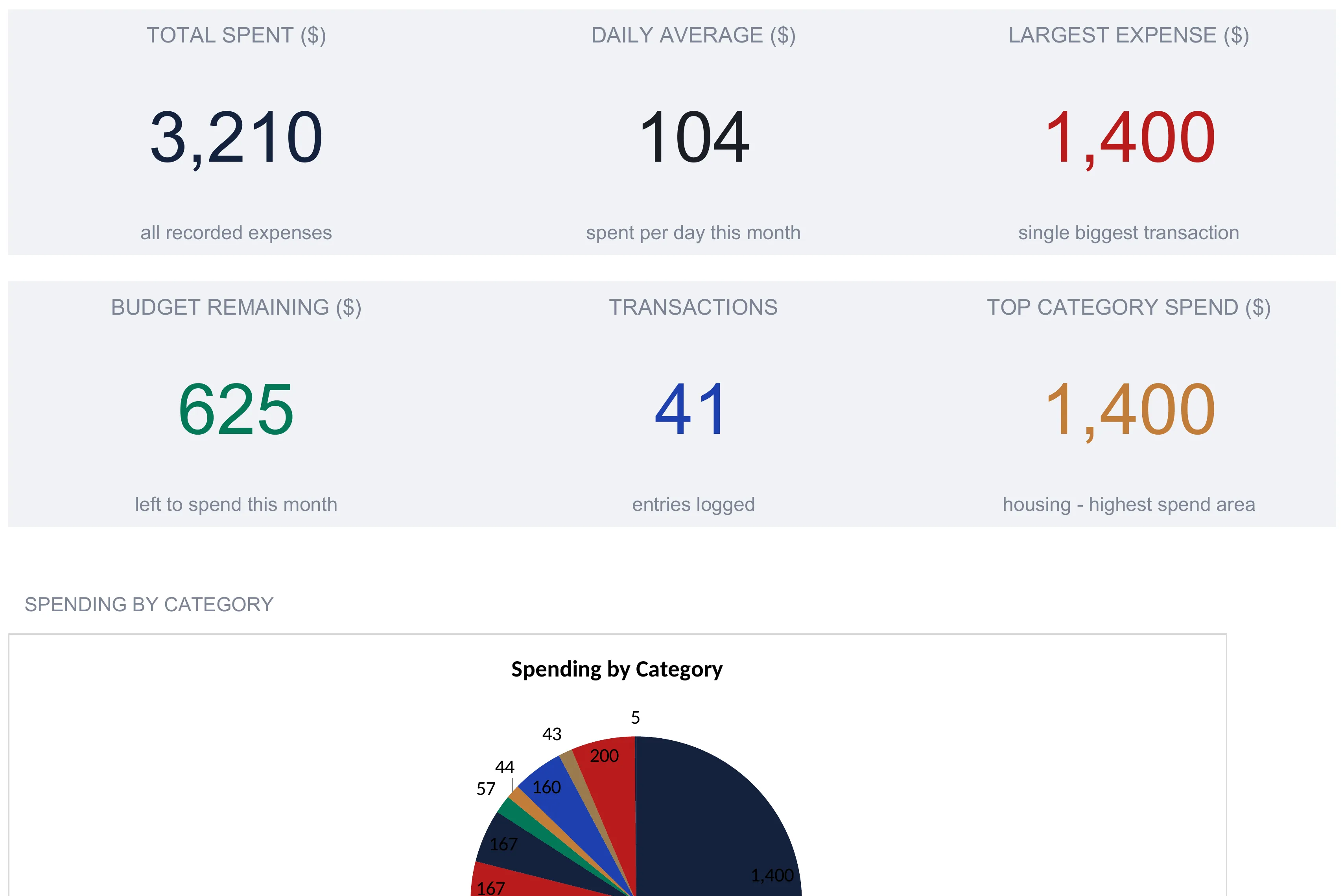 Expense Tracker Ultimate dashboard with six KPI tiles reading total spent 3,210, daily average 104, largest expense 1,400, budget remaining 625, 41 transactions, and top category spend 1,400 for housing, above a spending-by-category pie chart.