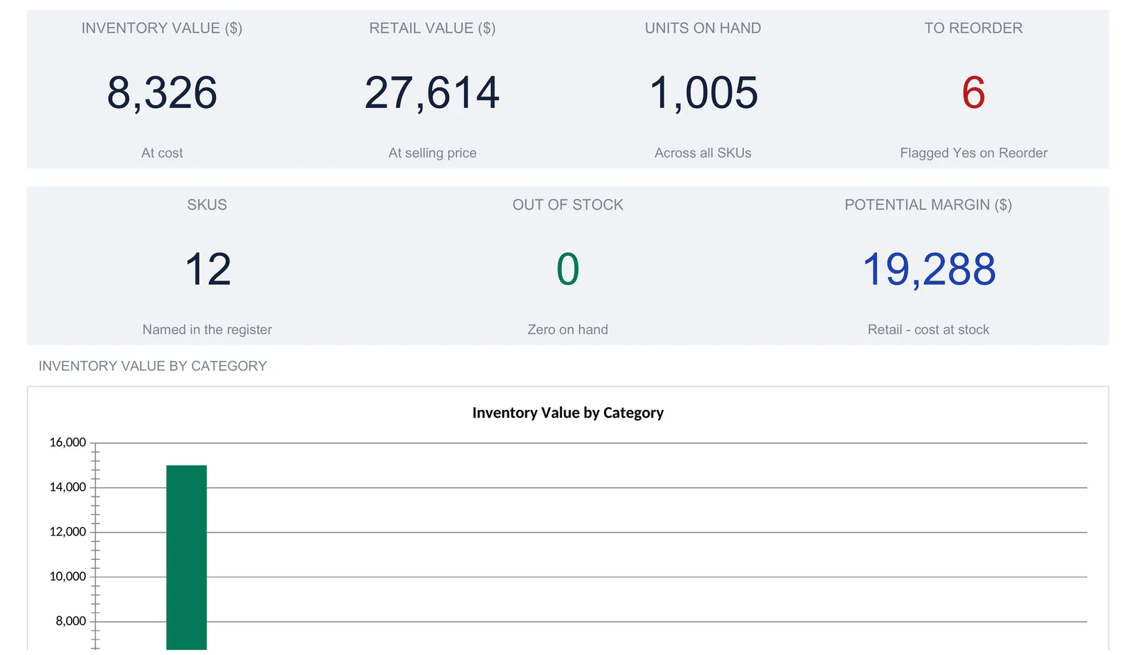 An inventory dashboard status banner above KPI tiles reading inventory value 8,326 at cost, retail value 27,614, 1,005 units on hand, and 6 to reorder, with the second row of labels for SKUs, out of stock, and potential margin at the bottom edge of the crop