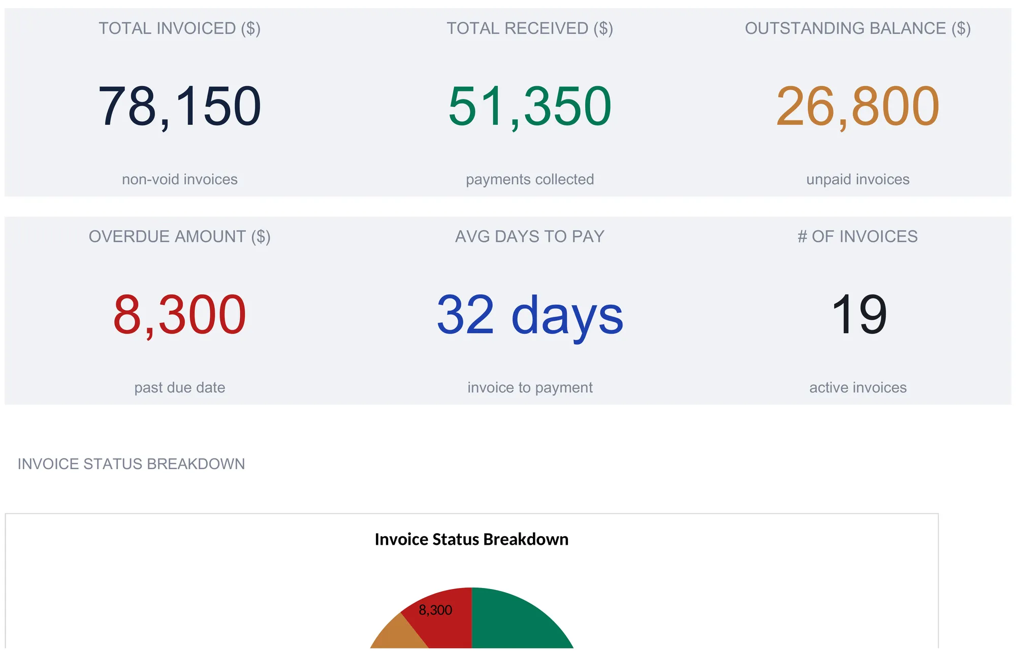 Invoice tracker dashboard with six KPI tiles: total invoiced 78,150, total received 51,350, outstanding balance 26,800, overdue amount 8,300, average days to pay 32 days, and 19 invoices, above the start of an invoice status breakdown chart.