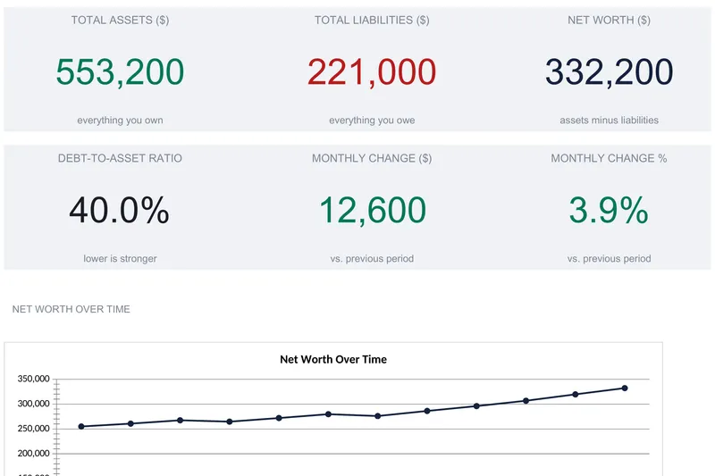 Net worth dashboard with six KPI tiles reading total assets 553,200, total liabilities 221,000, net worth 332,200, debt-to-asset ratio 40.0%, monthly change 12,600, and monthly change 3.9%, above a rising net worth over time line chart