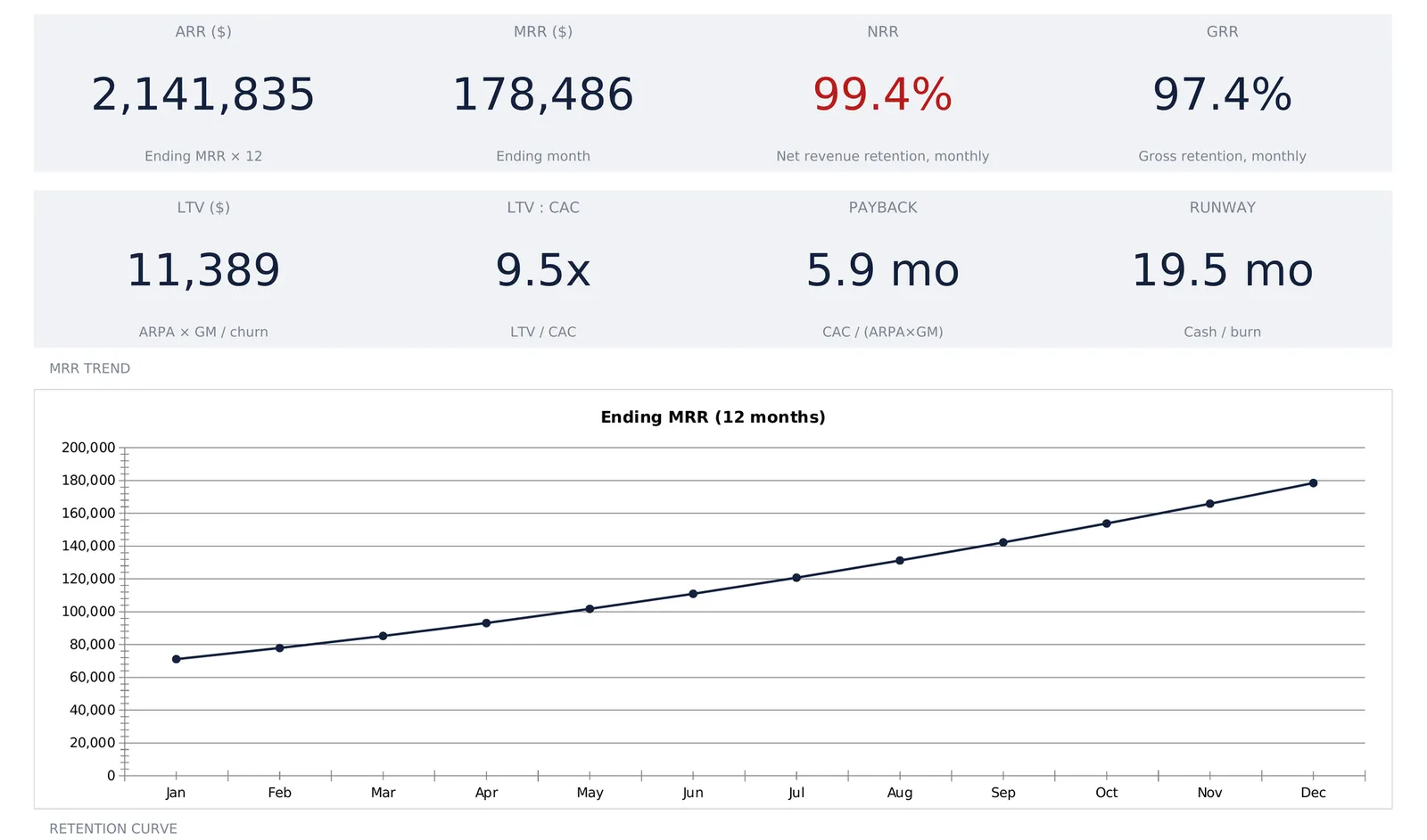 SaaS metrics dashboard with ARR 2,141,835 and MRR 178,486 tiles beside NRR 99.4 percent and GRR 97.4 percent, a second row of LTV, LTV:CAC, payback and runway tiles, and a rising twelve-month ending MRR line chart
