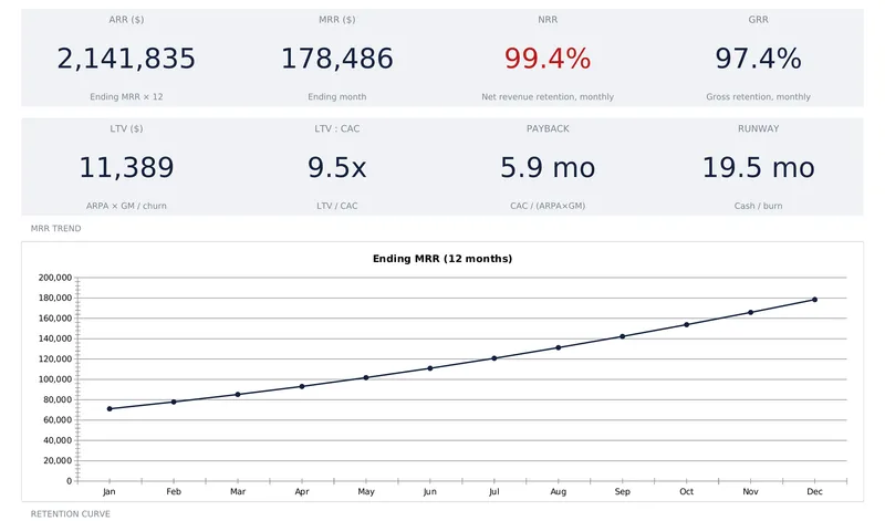 SaaS metrics dashboard with ARR 2,141,835 and MRR 178,486 tiles beside NRR 99.4 percent and GRR 97.4 percent, a second row of LTV, LTV:CAC, payback and runway tiles, and a rising twelve-month ending MRR line chart
