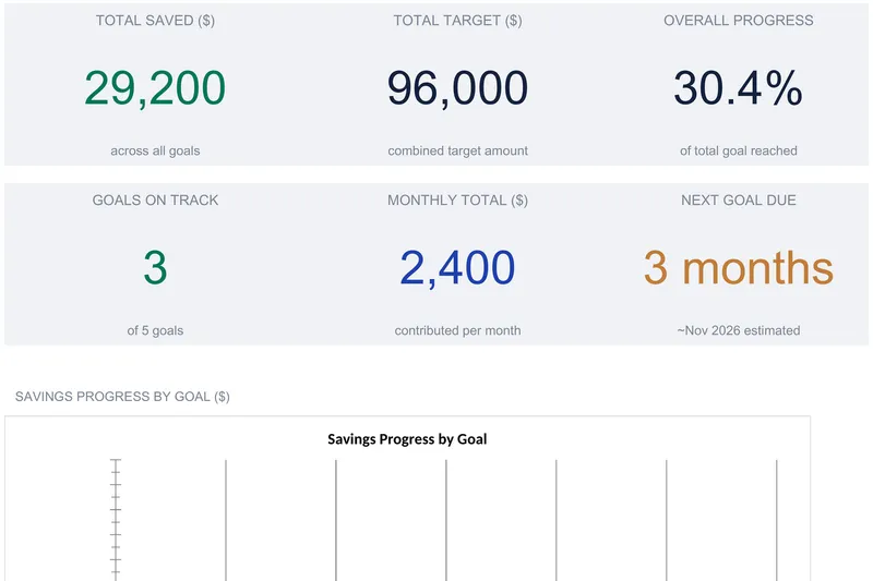 Savings goal dashboard with six KPI tiles reading total saved 29,200, total target 96,000, overall progress 30.4%, goals on track 3 of 5, monthly total 2,400, and next goal due 3 months, above a savings-progress-by-goal chart