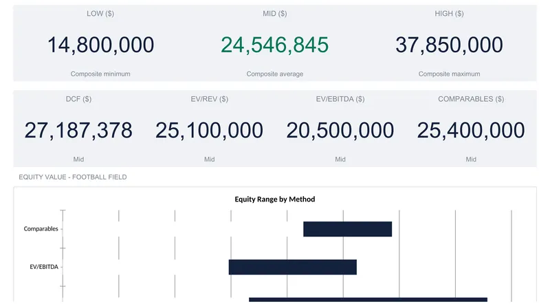 A business valuation dashboard with composite equity value tiles reading low 14,800,000, mid 24,546,845 in green, and high 37,850,000, above four per-method mid tiles for DCF, EV/Rev, EV/EBITDA, and Comparables, with the top of an Equity Range by Method football-field chart below